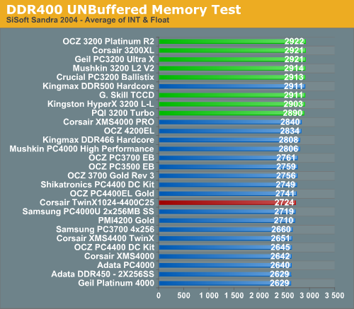 DDR400 UNBuffered Memory Test